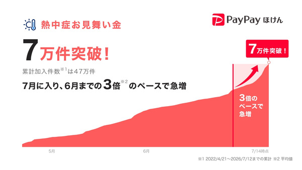 熱中症リスクに特化した保険が注目！PayPayほけん「熱中症お見舞い金」今年度加入件数が7万件突破 画像