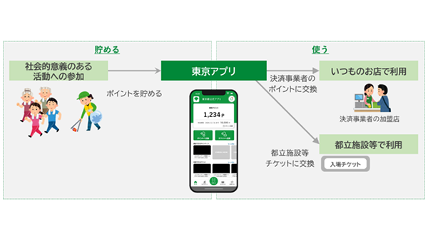 東京ポイントにPayPayとWAON POINTが追加！交換先が計7社に拡大 画像
