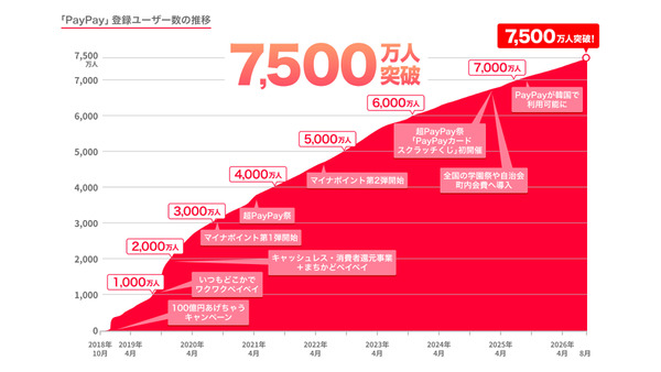 PayPayユーザー7,500万人突破！日本人口の2人に1人が利用する規模に 画像