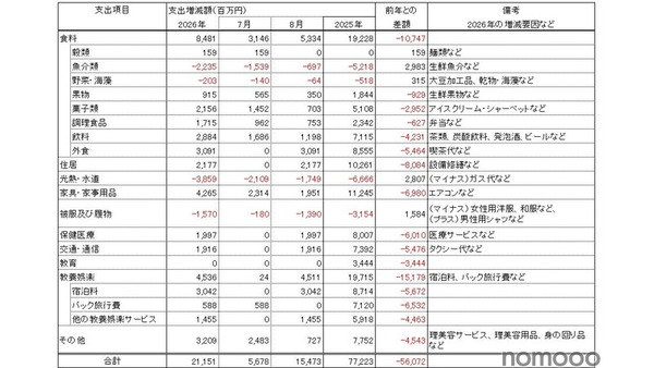 猛暑で東京の家計支出約212億円増、酒類も押し上げ　帝国データバンク試算、前年比560億円縮小 画像