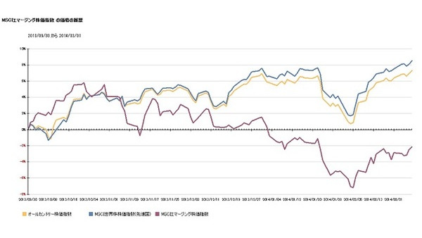2月の主要株価指数・主要商品先物価格・長期金利月間騰落率(2014年1月31日～2月28日) 画像
