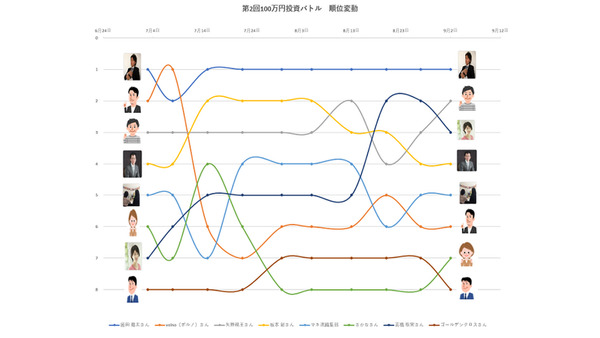 第2回100万円投資バトル　9月第1週の動き 画像