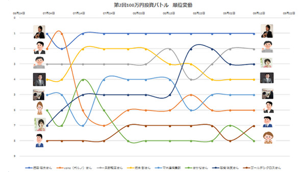 第2回100万円投資バトル　9月第2週の動き 画像