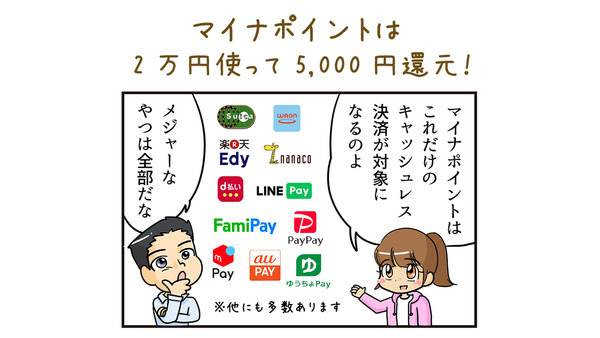 【4コマ漫画】マイナポイントは2万円使って5,000円還元！ 画像