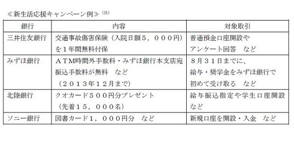 ４月は銀行との出会いの季節！意外とおトクなキャンペーンは？ 画像