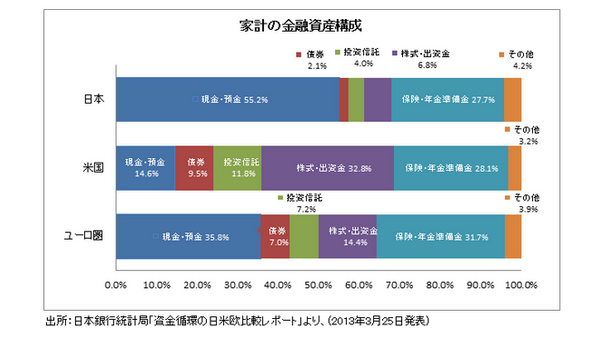 なぜ日本人は欧米と比べ「安全資産」を好むのか？　３つの要因 画像