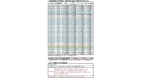 2013年5月31日主要株価指数上昇件数等 画像