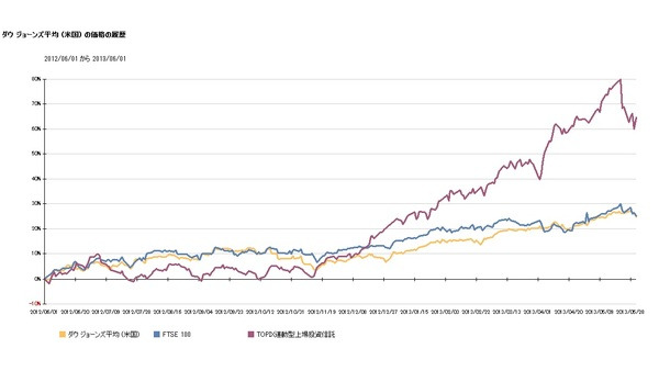 国・地域、テーマ別で過去1年間のグローバルな株価の動き解説 画像