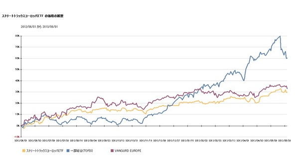 過去1年間のヨーロッパ株価動向　　各国異なるパフォーマンス 画像