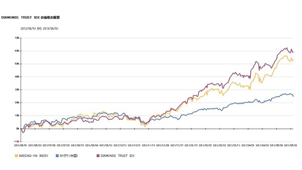 過去1年間の南北アメリカ株価動向　ETFはSP500連動がお勧め 画像