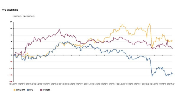 過去一年の金・原油・トウモロコシとCRB指数の動向 画像