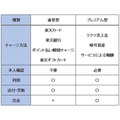 チャージ方法によって残高は「基本型」「プレミアム型」に分かれる