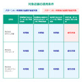 d払い×花王キャンペーンのクーポン適用条件