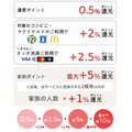 最大10%還元