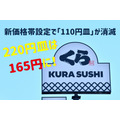 【10/1～】110円皿が消える「くら寿司」　「165円皿」登場は実質大幅値下げ
