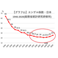 グラフ11エンゲル係数・日本