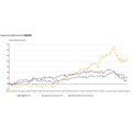 世界株価指数とTOPIXの推移