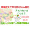 【2022年12月】葛飾区も江戸川区も30％還元！スーパー、コンビニも一部還元対象　区境の新小岩にも注目