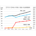 グラフ1年収・手取り・税金・社会保険料