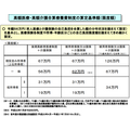 対象になるかを確認しましょう