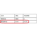 「タダ電」は毎月最大1万円まで電気料金が無料　ただし注意点が多いので確認を