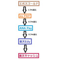 「ANA Pay」7つの注意点　ANAカードで支払った方がいい場合も