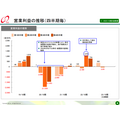 営業利益の推移