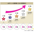 【目指せdポイント最大2.5倍】ランク爆上げのチャンス！期間限定でキャンペーンポイントもランク判定対象に