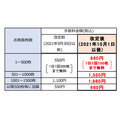 【ゆうちょ銀行】4/1～まさかの改善「硬貨100枚」の預け入れ手数料が無料に　他メガバンクとの比較も