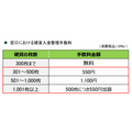 【ゆうちょ銀行】4/1～まさかの改善「硬貨100枚」の預け入れ手数料が無料に　他メガバンクとの比較も