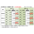 【JR東日本】2024年10月より「オフピーク定期券」値下げでどれくらいお得？　使える時間・向いている人をおさらいしよう