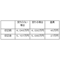 非嫡出子の法定相続分が変わると・・・相続税を試算してみました