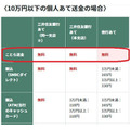 小口送金サービス「ことら送金」を解説　10万円まで送金手数料無料　携帯番号・メアド情報へでの送金も可能