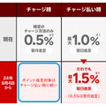 【楽天カード】楽天キャッシュへのチャージが還元対象外　保険料・携帯料金・NHK受信料の還元率も改悪へ