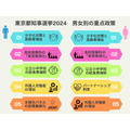東京都知事選2024　投票マッチングで有権者の関心を分析