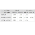 マネックス証券で「dカード積立」始まる　マネックスカード→dカードで切れ目なく積立するには7/10の手続き必須