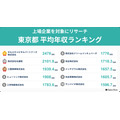東京都上場企業の平均年収ランキング発表