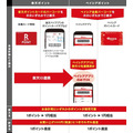 「ベイシア」で楽天ポイントサービス開始　ベイシアポイントとの二重取りも可能で、ID連携すれば操作も簡単