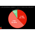 【悪天候は稼ぎ時！と思ってます】雨の日のフードデリバリー、ユーザーと配達員の意識調査　