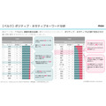 埼玉2大人気スーパー「ベルク」「ヤオコー」ユーザー評価を分析　平均評価★3.7以上、共通の気になる点は…
