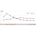 お盆期間の新幹線予約状況（8/9～18まで）、前年比119％増加