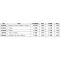 お盆期間の新幹線予約状況（8/9～18まで）、前年比119％増加