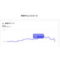 株価暴落が怖い方はまずはここから！ローリスクで始めるポイント「運用」4種類の運用実績と特徴紹介
