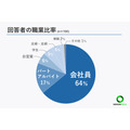 20代の3割が年収400万円以上、将来の不安は97％【20代限定】お金事情に関する簡単アンケート結果