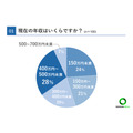 20代の3割が年収400万円以上、将来の不安は97％【20代限定】お金事情に関する簡単アンケート結果