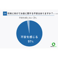 20代の3割が年収400万円以上、将来の不安は97％【20代限定】お金事情に関する簡単アンケート結果