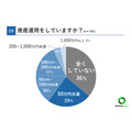 20代の3割が年収400万円以上、将来の不安は97％【20代限定】お金事情に関する簡単アンケート結果