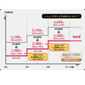 「eximoポイ活」が開始！　dカード・d払いで11%還元＆クレカ積立で6%還元も、料金の高さがネック