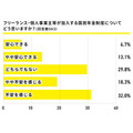 「将来支給される年金額では足りない」75％　フリーランスの約半数が国民年金制度に不安を感じている調査結果