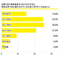 「将来支給される年金額では足りない」75％　フリーランスの約半数が国民年金制度に不安を感じている調査結果